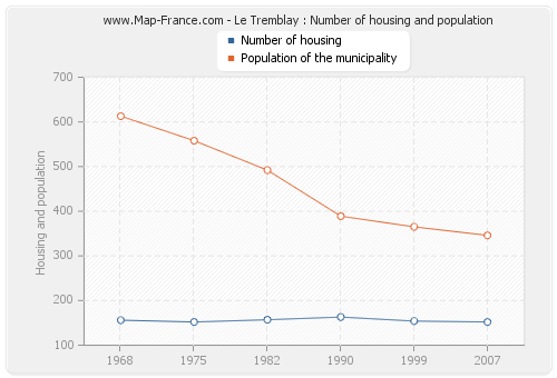 Le Tremblay : Number of housing and population